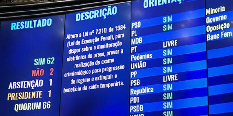 Senado tinha aprovado o fim da “saidinha” de presos.