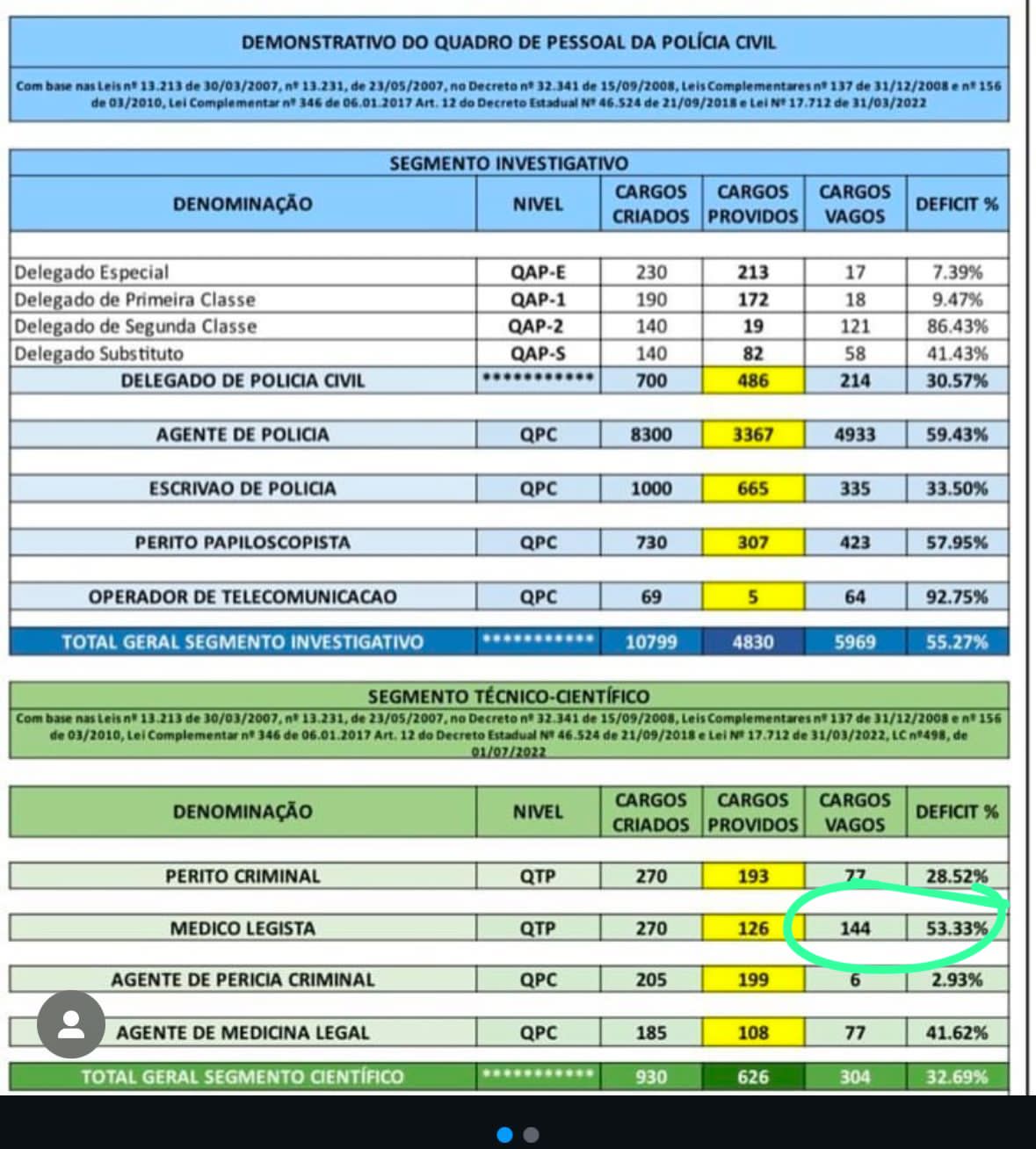 Déficit de 55% na investigação Policial desafia metas de combate ao crime