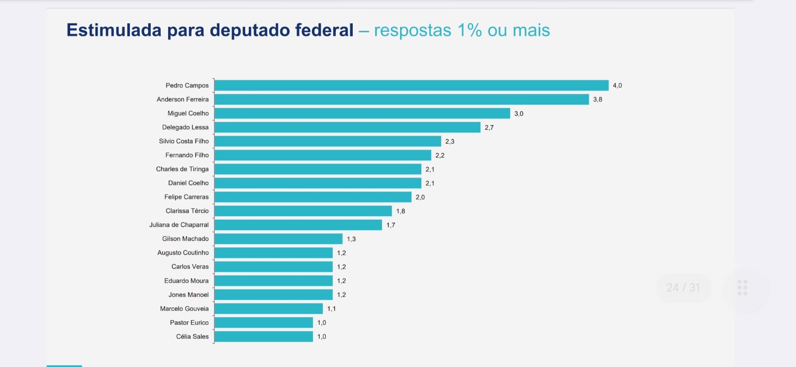 Preferência de voto nos candidatos à deputado federal