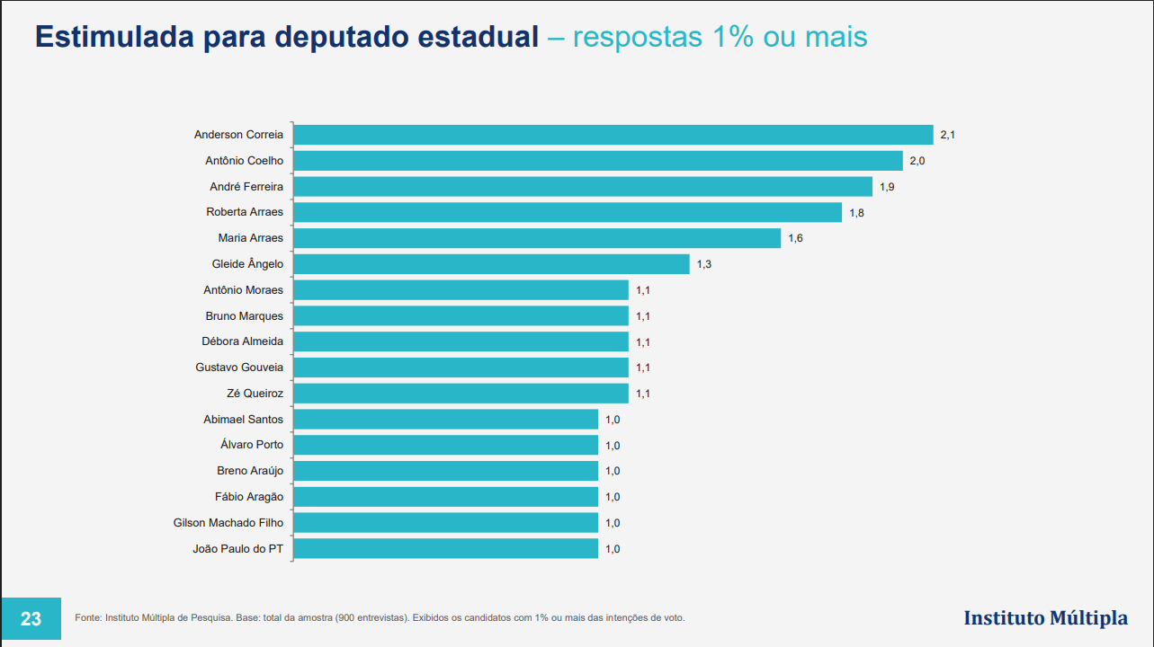 Candidatos a deputado estadual em Pernambuco