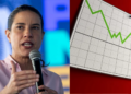 Aprovação do governo de Raquel Lyra (PSD) caiu 2% na nova pesquisa da Datafolha