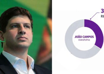 João Campos (PSB) ampliou sua margem de rejeição