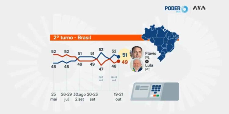 Pesquisa foi divulgada na manhã desta quinta-feira (22)