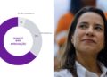 A candidata ao governo de Pernambuco, Raquel Lyra (PSD)